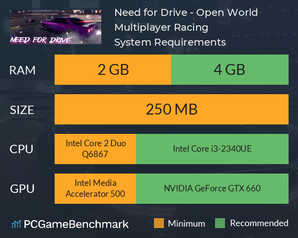 Need for Drive - Open World Multiplayer Racing System Requirements PC Graph - Can I Run Need for Drive - Open World Multiplayer Racing Need for Drive - Open World Multiplayer Racing System Requirements PC Graph - Can I Run Need for Drive - Open World Multiplayer Racing