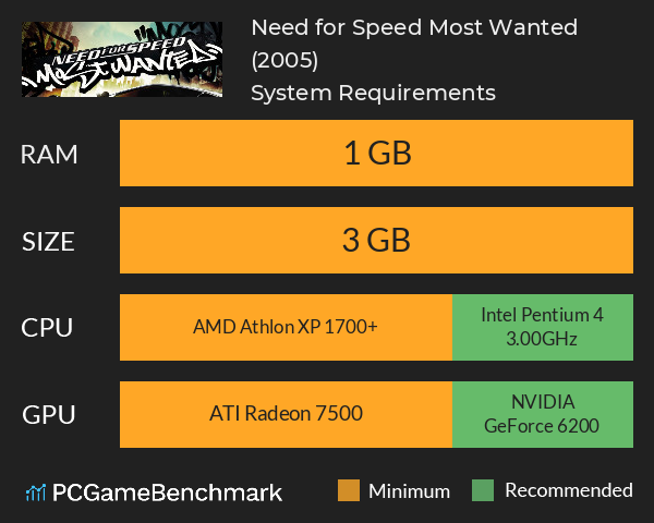 Need for Speed: Most Wanted (2005) System Requirements PC Graph - Can I Run Need for Speed: Most Wanted (2005)