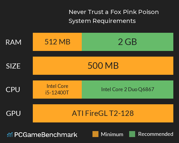Never Trust a Fox: Pink Poison System Requirements PC Graph - Can I Run Never Trust a Fox: Pink Poison Never Trust a Fox: Pink Poison System Requirements PC Graph - Can I Run Never Trust a Fox: Pink Poison