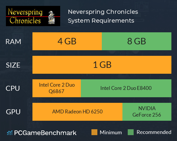 Neverspring Chronicles System Requirements PC Graph - Can I Run Neverspring Chronicles