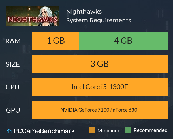 Nighthawks System Requirements PC Graph - Can I Run Nighthawks Nighthawks System Requirements PC Graph - Can I Run Nighthawks