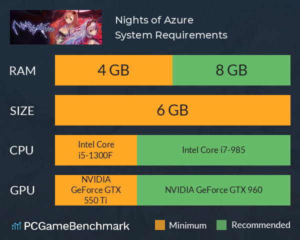 Nights of Azure System Requirements PC Graph - Can I Run Nights of Azure