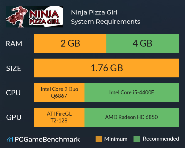 Ninja Pizza Girl System Requirements PC Graph - Can I Run Ninja Pizza Girl