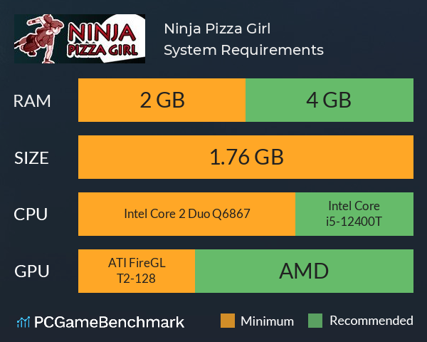 Ninja Pizza Girl System Requirements PC Graph - Can I Run Ninja Pizza Girl