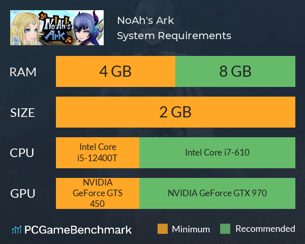No!Ah!'s Ark System Requirements PC Graph - Can I Run No!Ah!'s Ark