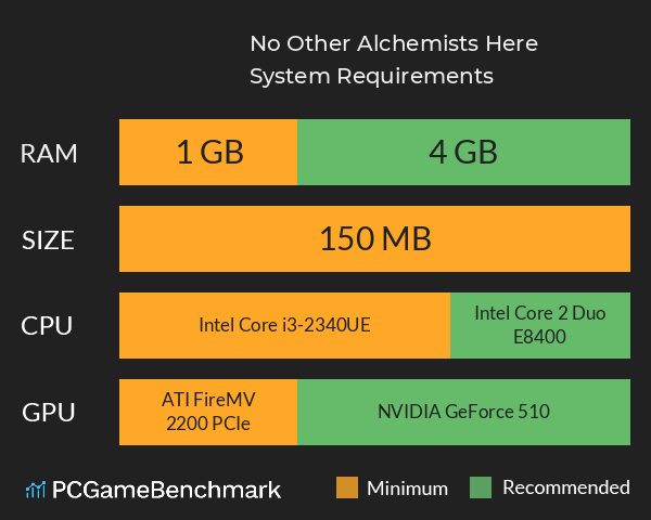 No Other Alchemists Here System Requirements PC Graph - Can I Run No Other Alchemists Here No Other Alchemists Here System Requirements PC Graph - Can I Run No Other Alchemists Here