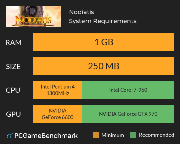 Nodiatis System Requirements PC Graph - Can I Run Nodiatis