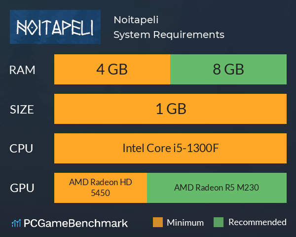 Noitapeli System Requirements PC Graph - Can I Run Noitapeli