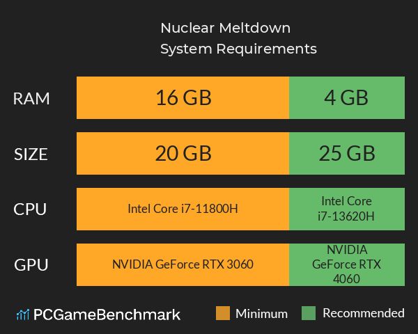Nuclear Meltdown System Requirements PC Graph - Can I Run Nuclear Meltdown Nuclear Meltdown System Requirements PC Graph - Can I Run Nuclear Meltdown