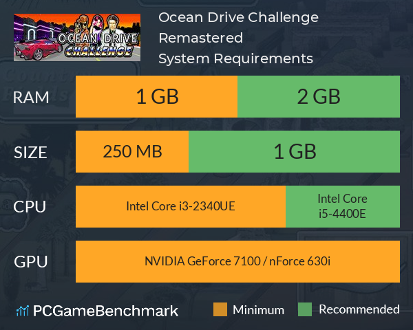 Ocean Drive Challenge Remastered System Requirements PC Graph - Can I Run Ocean Drive Challenge Remastered