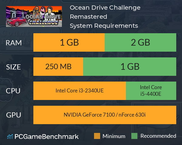 Ocean Drive Challenge Remastered System Requirements PC Graph - Can I Run Ocean Drive Challenge Remastered Ocean Drive Challenge Remastered System Requirements PC Graph - Can I Run Ocean Drive Challenge Remastered