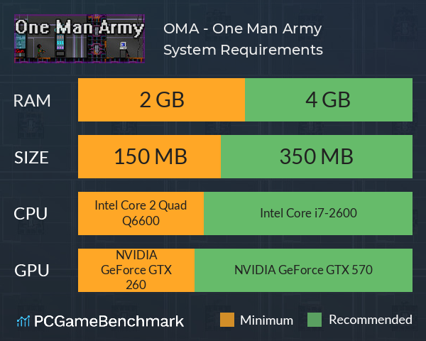 OMA - One Man Army System Requirements PC Graph - Can I Run OMA - One Man Army OMA - One Man Army System Requirements PC Graph - Can I Run OMA - One Man Army