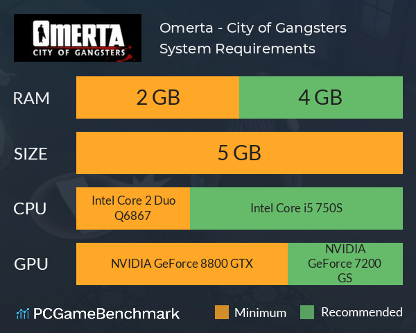 Omerta - City of Gangsters System Requirements PC Graph - Can I Run Omerta - City of Gangsters