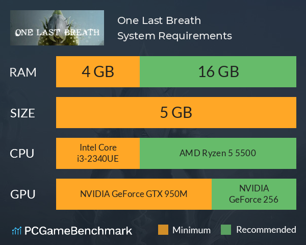 One Last Breath System Requirements PC Graph - Can I Run One Last Breath
