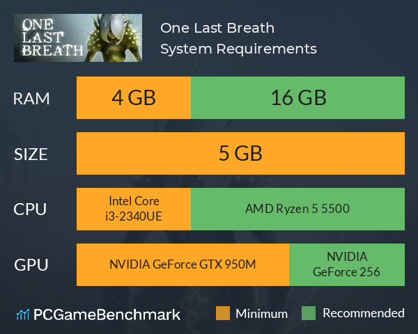 One Last Breath System Requirements PC Graph - Can I Run One Last Breath One Last Breath System Requirements PC Graph - Can I Run One Last Breath