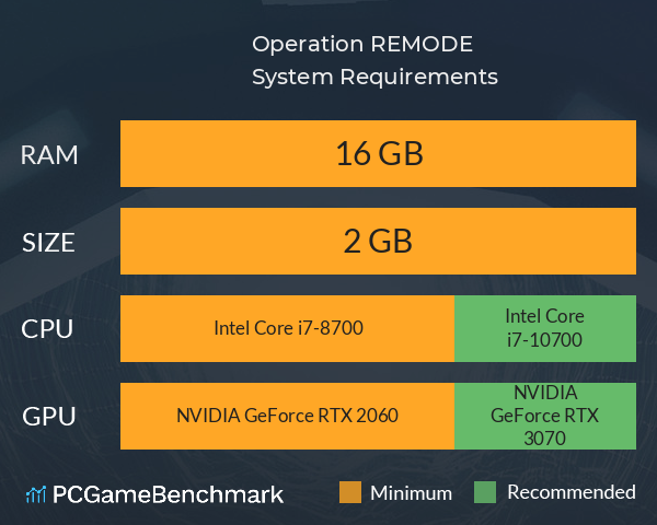 Operation REMODE System Requirements PC Graph - Can I Run Operation REMODE Operation REMODE System Requirements PC Graph - Can I Run Operation REMODE