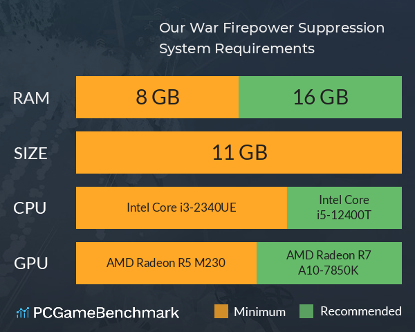 Our War: Firepower Suppression System Requirements PC Graph - Can I Run Our War: Firepower Suppression Our War: Firepower Suppression System Requirements PC Graph - Can I Run Our War: Firepower Suppression
