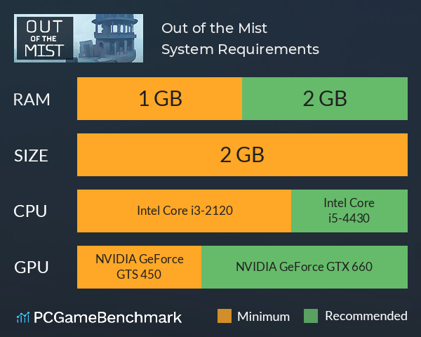 Out of the Mist System Requirements PC Graph - Can I Run Out of the Mist Out of the Mist System Requirements PC Graph - Can I Run Out of the Mist