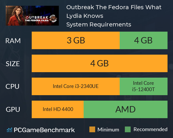 Outbreak The Fedora Files: What Lydia Knows System Requirements PC Graph - Can I Run Outbreak The Fedora Files: What Lydia Knows