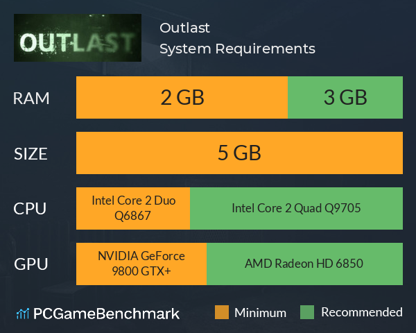 Outlast System Requirements PC Graph - Can I Run Outlast