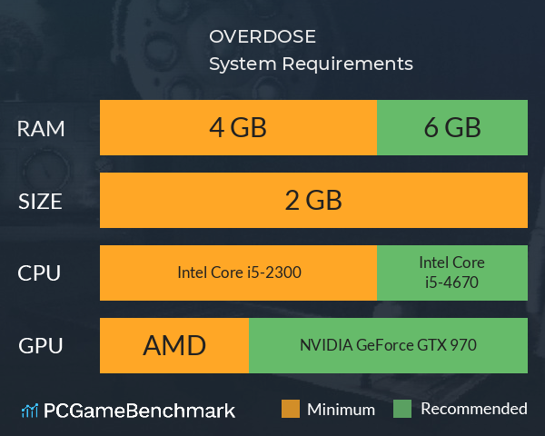 OVERDOSE System Requirements PC Graph - Can I Run OVERDOSE OVERDOSE System Requirements PC Graph - Can I Run OVERDOSE