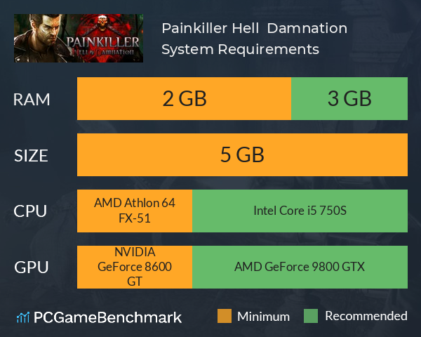 Painkiller Hell & Damnation System Requirements PC Graph - Can I Run Painkiller Hell & Damnation