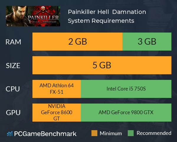 Painkiller Hell & Damnation System Requirements PC Graph - Can I Run Painkiller Hell & Damnation Painkiller Hell & Damnation System Requirements PC Graph - Can I Run Painkiller Hell & Damnation