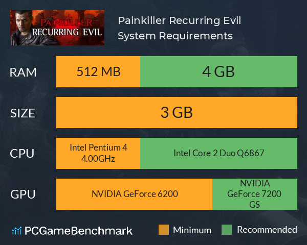 Painkiller: Recurring Evil System Requirements PC Graph - Can I Run Painkiller: Recurring Evil