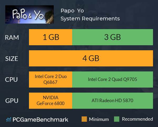 Papo & Yo System Requirements PC Graph - Can I Run Papo & Yo