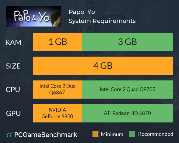 On Papo & Yo (Minority)