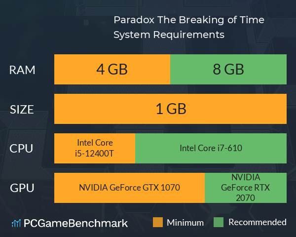 Paradox: The Breaking of Time System Requirements PC Graph - Can I Run Paradox: The Breaking of Time Paradox: The Breaking of Time System Requirements PC Graph - Can I Run Paradox: The Breaking of Time