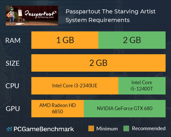 Passpartout: The Starving Artist System Requirements PC Graph - Can I Run Passpartout: The Starving Artist