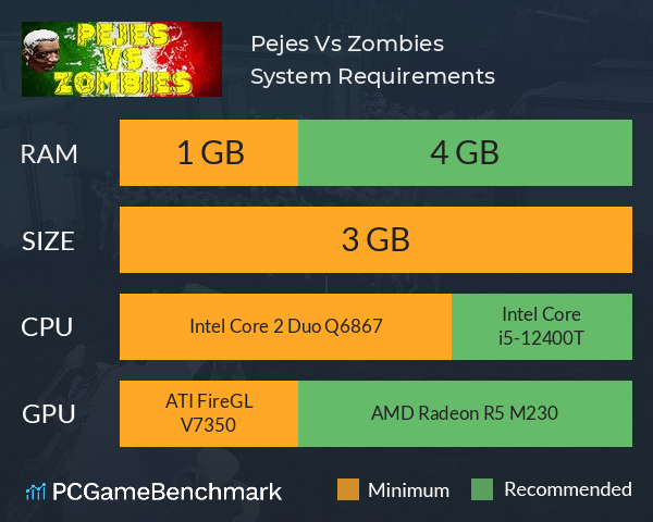 Pejes Vs Zombies System Requirements PC Graph - Can I Run Pejes Vs Zombies Pejes Vs Zombies System Requirements PC Graph - Can I Run Pejes Vs Zombies