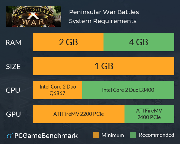 Peninsular War Battles System Requirements PC Graph - Can I Run Peninsular War Battles