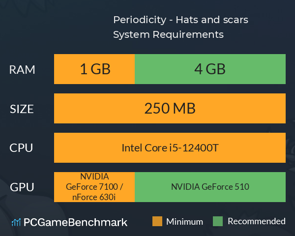 Periodicity - Hats and scars System Requirements PC Graph - Can I Run Periodicity - Hats and scars Periodicity - Hats and scars System Requirements PC Graph - Can I Run Periodicity - Hats and scars