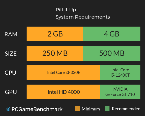 Pill It Up! System Requirements PC Graph - Can I Run Pill It Up! Pill It Up! System Requirements PC Graph - Can I Run Pill It Up!