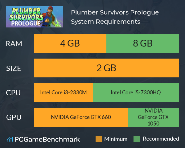 Plumber Survivors: Prologue System Requirements PC Graph - Can I Run Plumber Survivors: Prologue Plumber Survivors: Prologue System Requirements PC Graph - Can I Run Plumber Survivors: Prologue