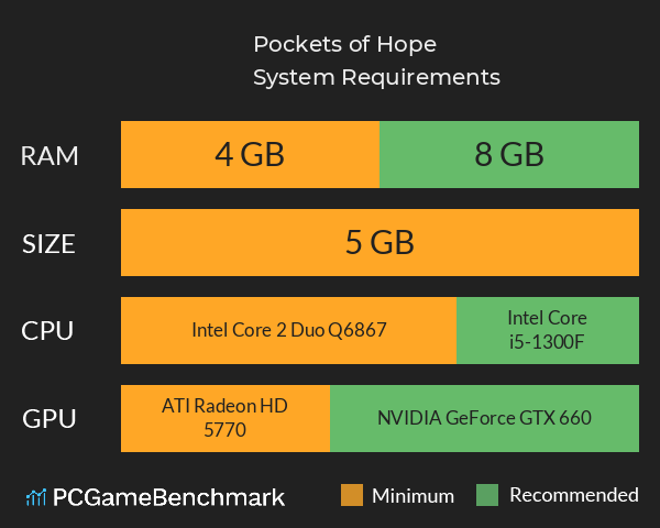 Pockets of Hope System Requirements PC Graph - Can I Run Pockets of Hope Pockets of Hope System Requirements PC Graph - Can I Run Pockets of Hope