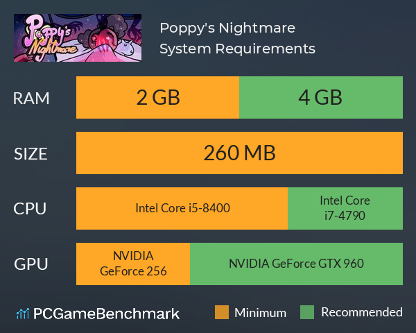 Poppy's Nightmare System Requirements PC Graph - Can I Run Poppy's Nightmare Poppy's Nightmare System Requirements PC Graph - Can I Run Poppy's Nightmare