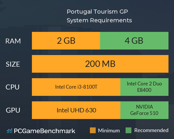 Portugal Tourism GP! System Requirements PC Graph - Can I Run Portugal Tourism GP! Portugal Tourism GP! System Requirements PC Graph - Can I Run Portugal Tourism GP!
