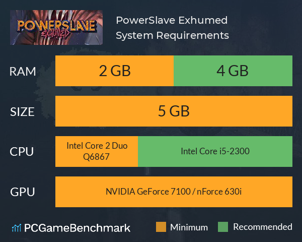 PowerSlave Exhumed System Requirements PC Graph - Can I Run PowerSlave Exhumed PowerSlave Exhumed System Requirements PC Graph - Can I Run PowerSlave Exhumed