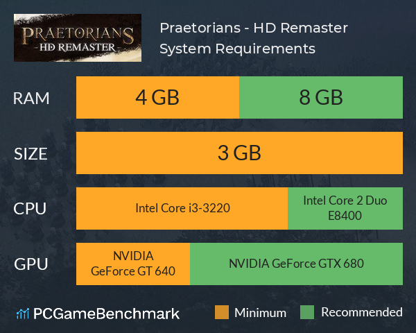 Praetorians - HD Remaster System Requirements PC Graph - Can I Run Praetorians - HD Remaster Praetorians - HD Remaster System Requirements PC Graph - Can I Run Praetorians - HD Remaster