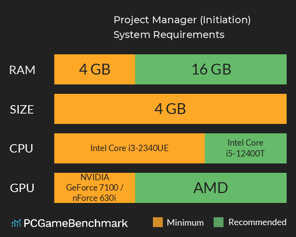 Project Manager (Initiation) System Requirements PC Graph - Can I Run Project Manager (Initiation)