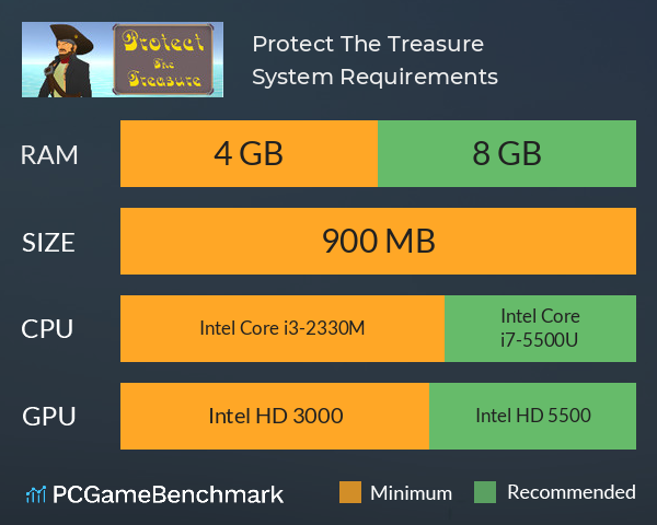 Protect The Treasure System Requirements PC Graph - Can I Run Protect The Treasure Protect The Treasure System Requirements PC Graph - Can I Run Protect The Treasure