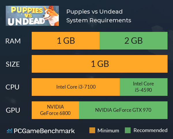 Puppies vs Undead System Requirements PC Graph - Can I Run Puppies vs Undead Puppies vs Undead System Requirements PC Graph - Can I Run Puppies vs Undead
