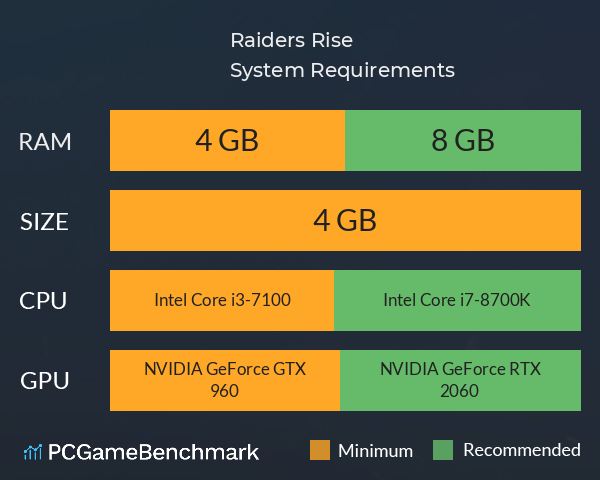 Raiders Rise System Requirements PC Graph - Can I Run Raiders Rise Raiders Rise System Requirements PC Graph - Can I Run Raiders Rise