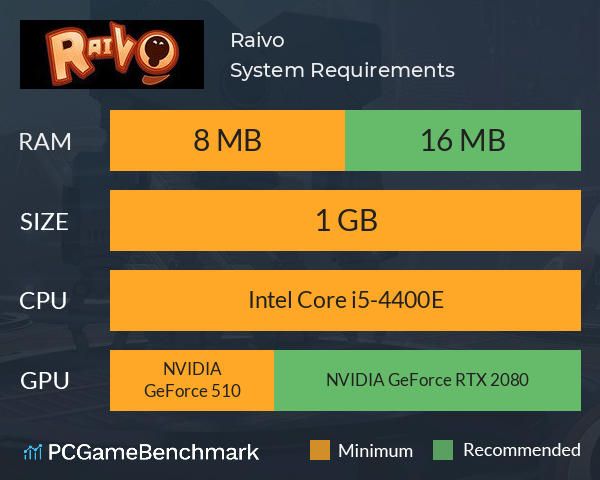 Raivo System Requirements PC Graph - Can I Run Raivo