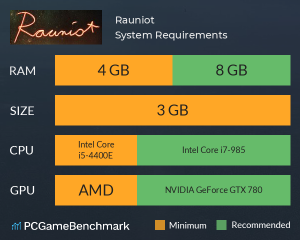 Rauniot System Requirements PC Graph - Can I Run Rauniot