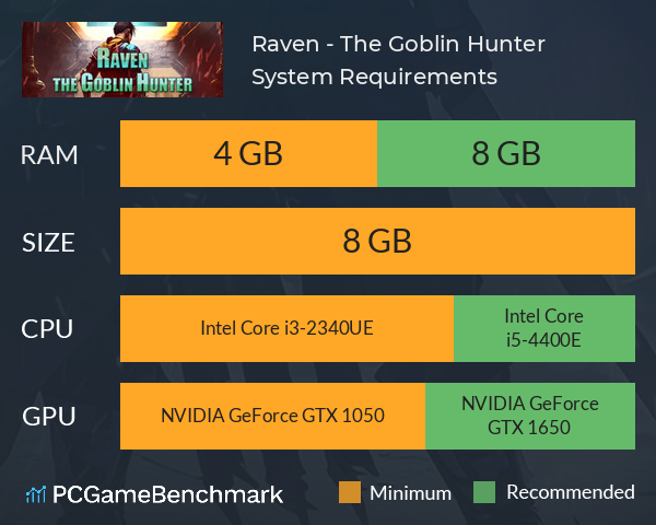 Raven - The Goblin Hunter System Requirements PC Graph - Can I Run Raven - The Goblin Hunter Raven - The Goblin Hunter System Requirements PC Graph - Can I Run Raven - The Goblin Hunter