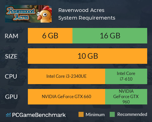 Ravenwood Acres System Requirements PC Graph - Can I Run Ravenwood Acres Ravenwood Acres System Requirements PC Graph - Can I Run Ravenwood Acres